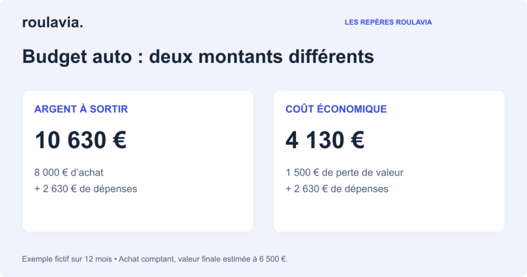 Achat, dépenses et coût économique sur un an