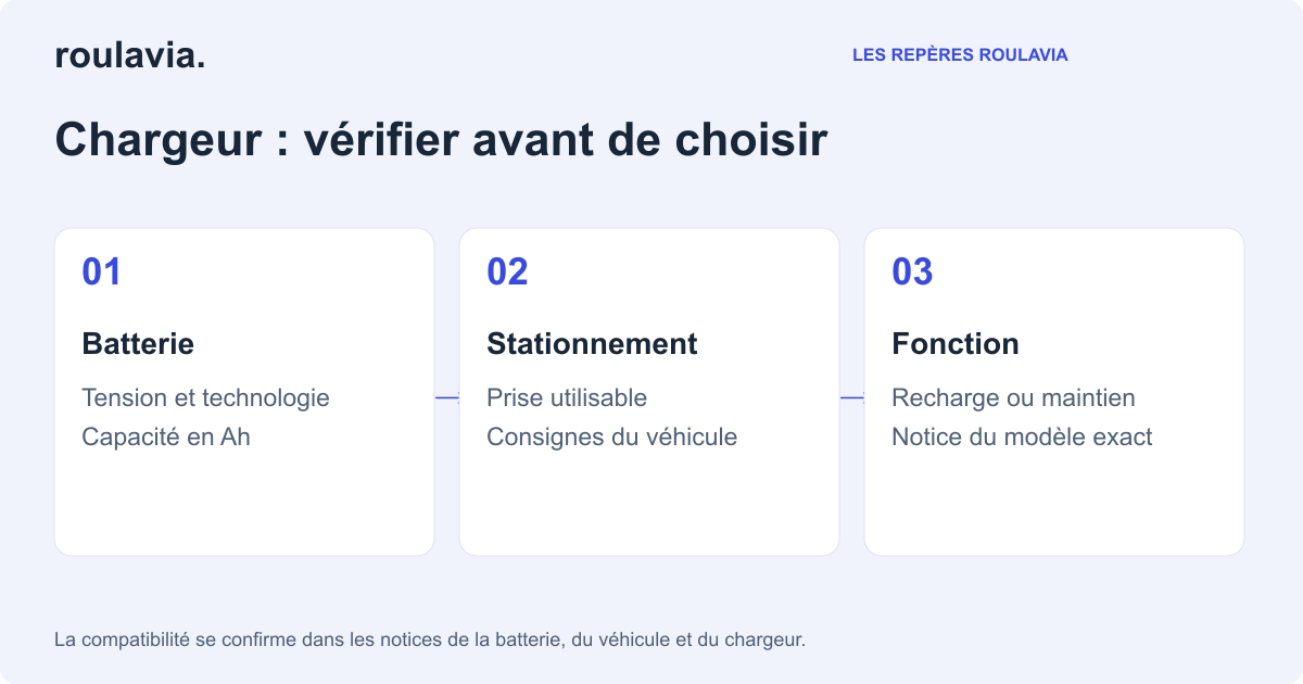 Schéma pédagogique : batterie, stationnement et fonction du chargeur.