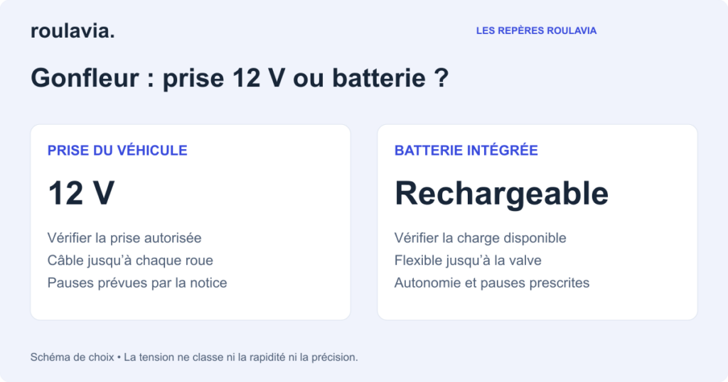 Gonfleur 12 volts ou sur batterie : contraintes d’alimentation
