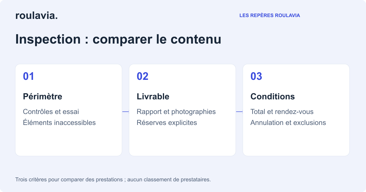 Schéma pédagogique : périmètre, livrable et conditions d’une inspection.