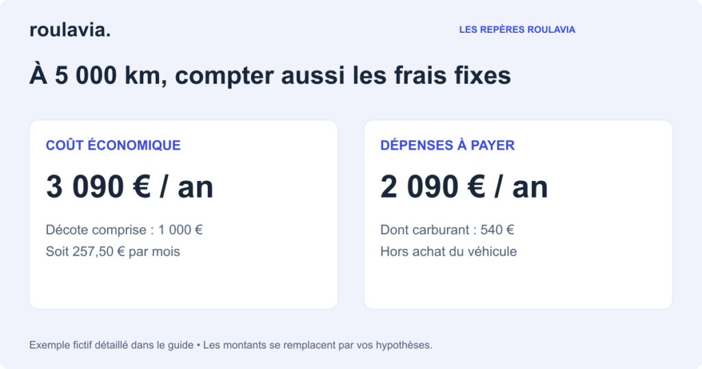 Exemple fictif de budget complet à 5 000 kilomètres par an